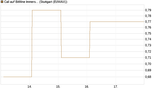 Call auf BitMine Immersion Technologies Inc [Vontobel] Chart