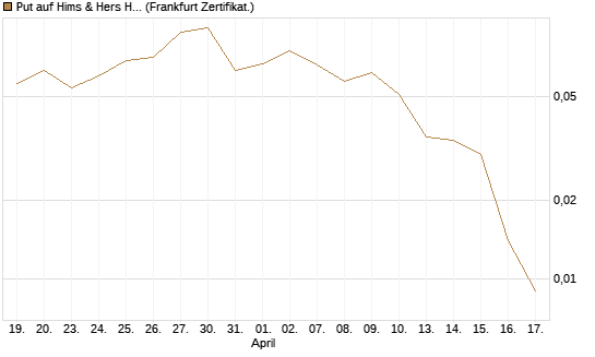 Put auf Hims & Hers Health Inc A [Vontobel] Chart