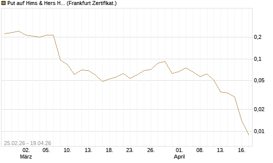 Put auf Hims & Hers Health Inc A [Vontobel] Chart