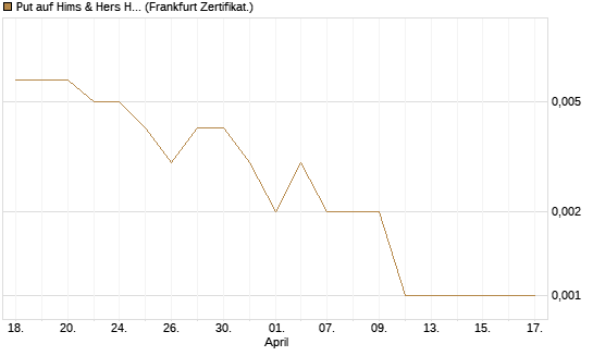 Put auf Hims & Hers Health Inc A [Vontobel] Chart