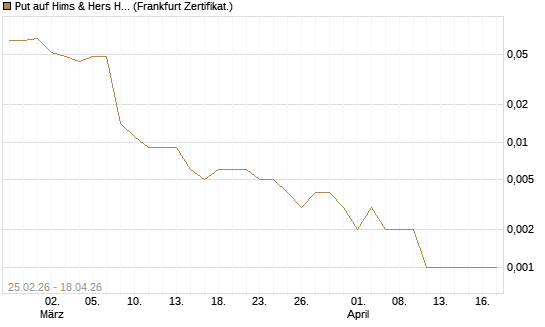 Put auf Hims & Hers Health Inc A [Vontobel] Chart