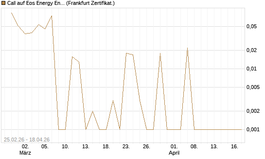 Call auf Eos Energy Enterprises Inc [Vontobel] Chart