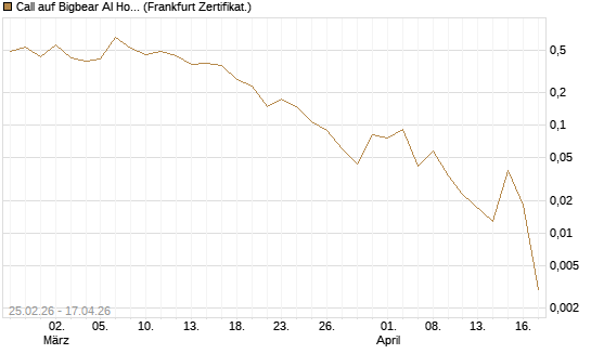 Call auf Bigbear AI Holdings [Vontobel] Chart