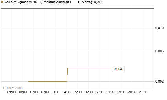 Call auf Bigbear AI Holdings [Vontobel] Chart
