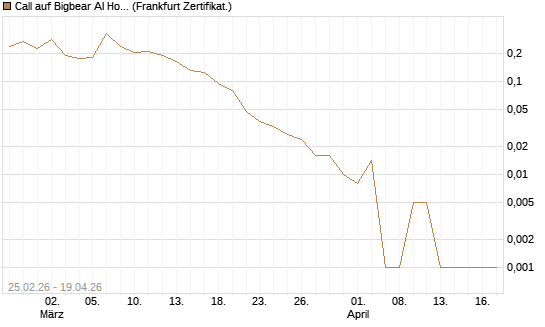 Call auf Bigbear AI Holdings [Vontobel] Chart