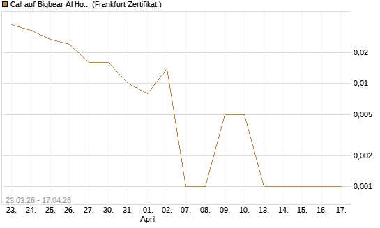 Call auf Bigbear AI Holdings [Vontobel] Chart
