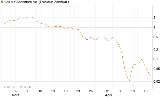 Call auf Accenture plc [Vontobel] Chart