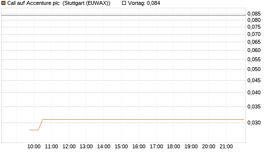 Call auf Accenture plc [Vontobel] Chart