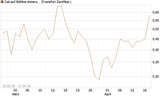 Call auf BitMine Immersion Technologies Inc [Vontobel] Chart