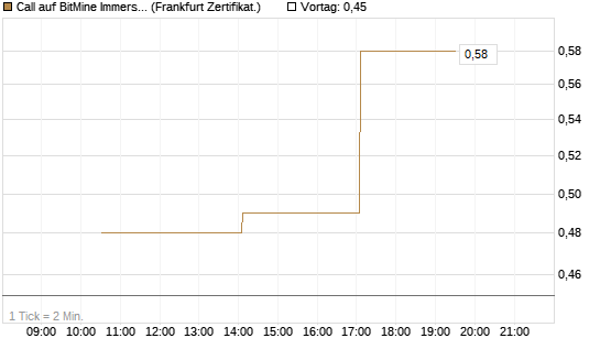 Call auf BitMine Immersion Technologies Inc [Vontobel] Chart