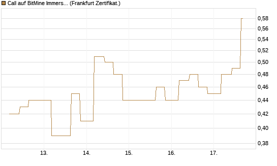 Call auf BitMine Immersion Technologies Inc [Vontobel] Chart