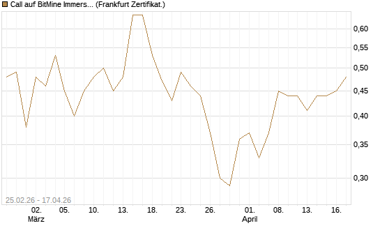 Call auf BitMine Immersion Technologies Inc [Vontobel] Chart