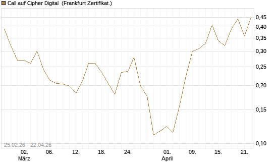 Call auf Cipher Digital [Vontobel] Chart
