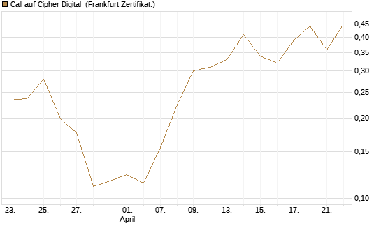 Call auf Cipher Digital [Vontobel] Chart