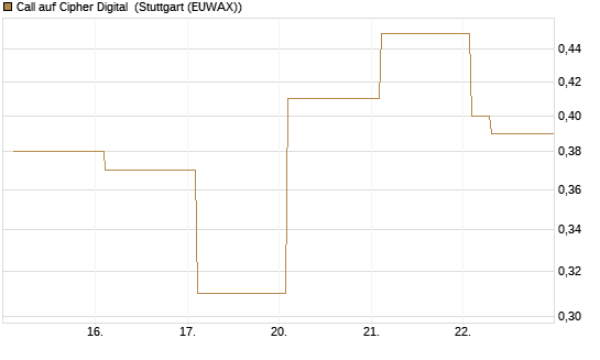 Call auf Cipher Digital [Vontobel] Chart