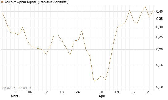 Call auf Cipher Digital [Vontobel] Chart
