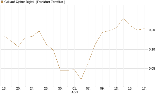 Call auf Cipher Digital [Vontobel] Chart