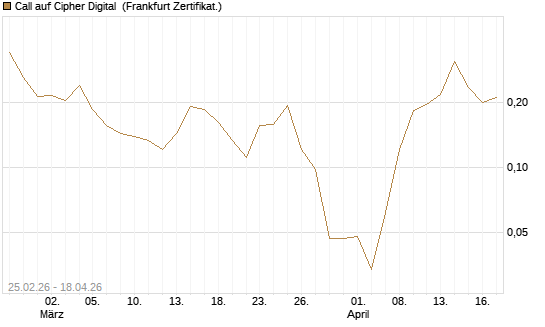 Call auf Cipher Digital [Vontobel] Chart
