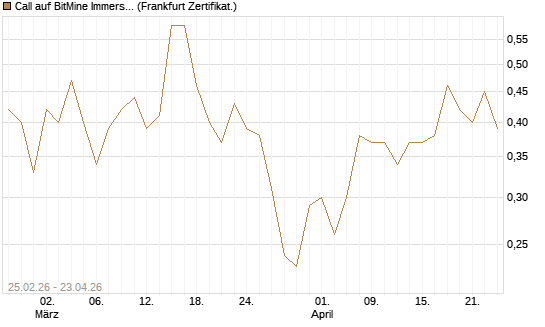 Call auf BitMine Immersion Technologies Inc [Vontobel] Chart