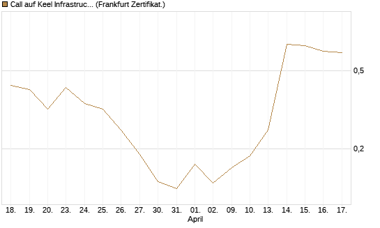 Call auf Keel Infrastructure Corp. [Vontobel] Chart