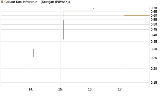 Call auf Keel Infrastructure Corp. [Vontobel] Chart