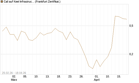 Call auf Keel Infrastructure Corp. [Vontobel] Chart