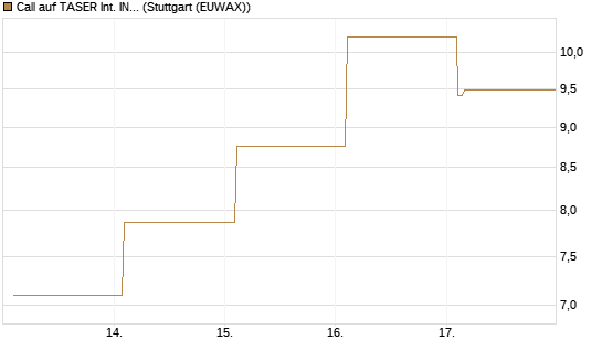 Call auf TASER Int. INC [Vontobel] Chart