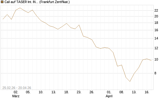 Call auf TASER Int. INC [Vontobel] Chart