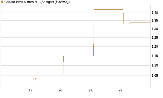 Call auf Hims & Hers Health Inc A [Vontobel] Chart