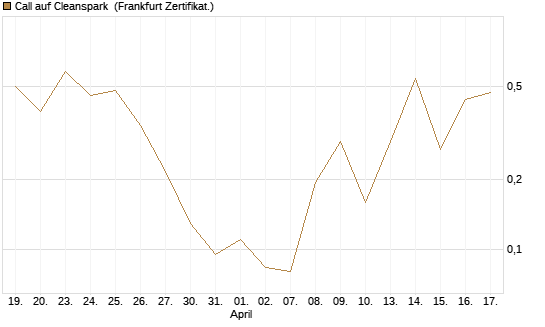 Call auf Cleanspark [Vontobel] Chart