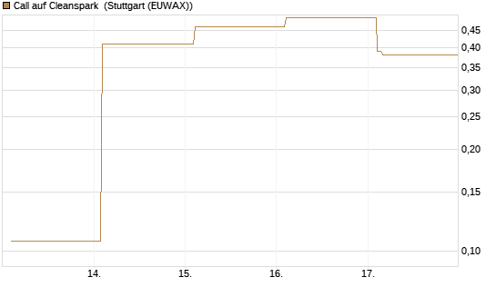 Call auf Cleanspark [Vontobel] Chart
