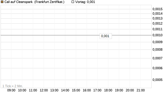 Call auf Cleanspark [Vontobel] Chart