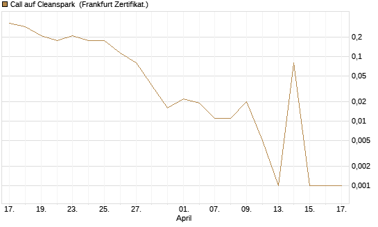 Call auf Cleanspark [Vontobel] Chart