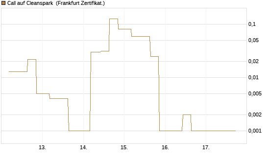 Call auf Cleanspark [Vontobel] Chart