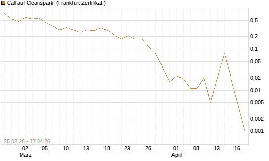 Call auf Cleanspark [Vontobel] Chart