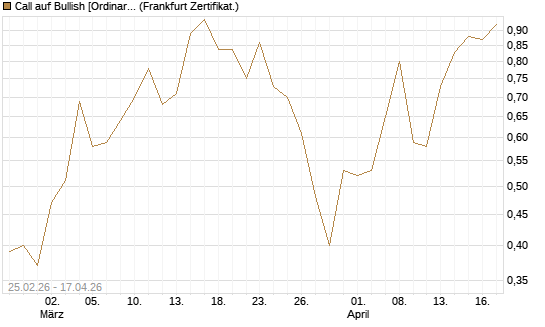 Call auf Bullish [Ordinary Shares] [Vontobel] Chart
