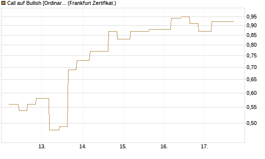 Call auf Bullish [Ordinary Shares] [Vontobel] Chart