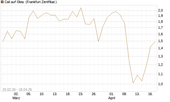 Call auf Okta [Vontobel] Chart