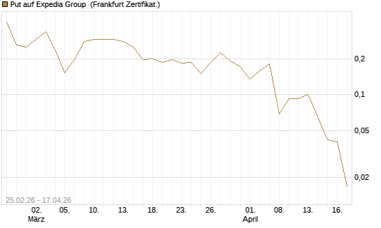 Put auf Expedia Group [Vontobel] Chart