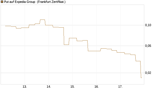 Put auf Expedia Group [Vontobel] Chart