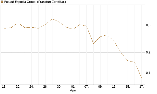 Put auf Expedia Group [Vontobel] Chart
