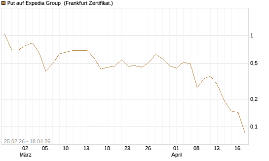 Put auf Expedia Group [Vontobel] Chart