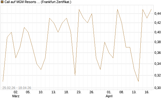 Call auf MGM Resorts Int. [Vontobel] Chart