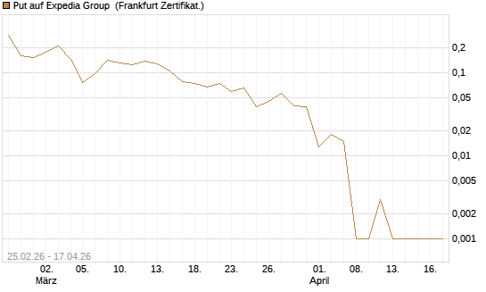 Put auf Expedia Group [Vontobel] Chart