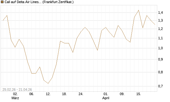 Call auf Delta Air Lines [Vontobel] Chart