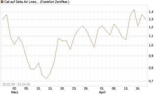 Call auf Delta Air Lines [Vontobel] Chart