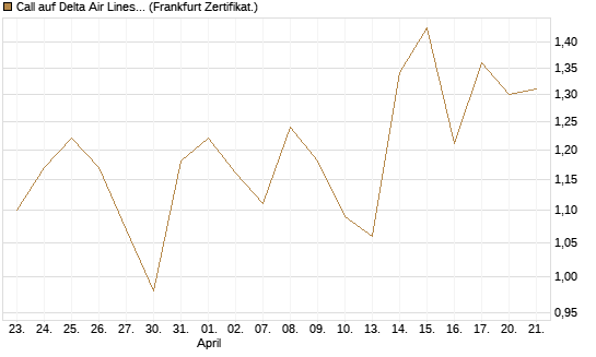 Call auf Delta Air Lines [Vontobel] Chart