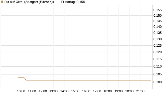 Put auf Okta [Vontobel] Chart