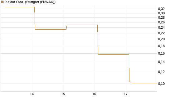 Put auf Okta [Vontobel] Chart