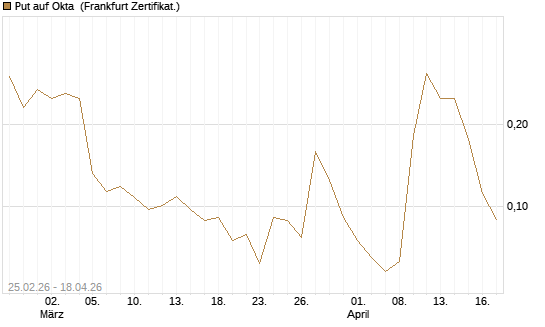 Put auf Okta [Vontobel] Chart